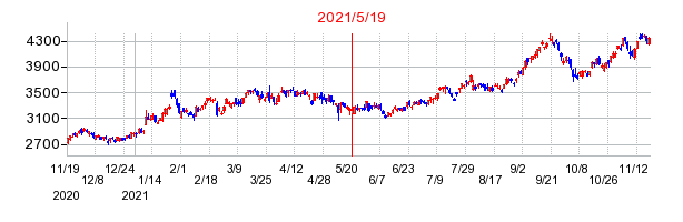 2021年5月19日 16:59前後のの株価チャート